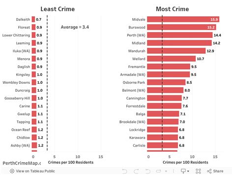 perth crime statistics|Recorded Crime .